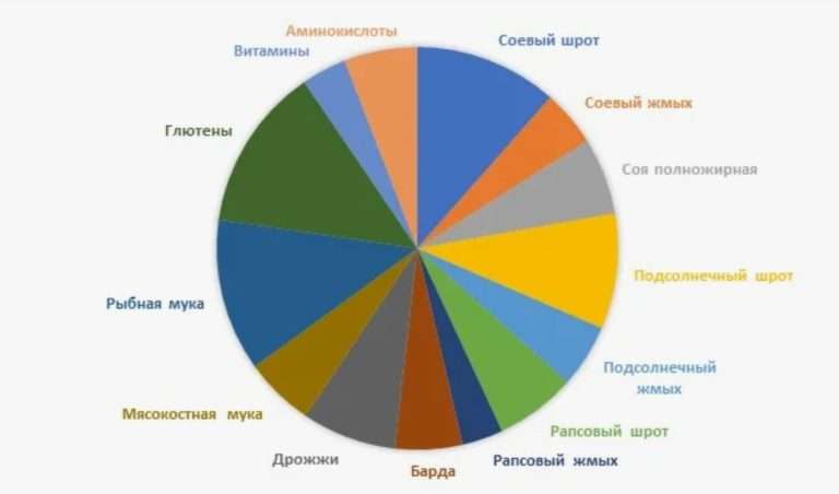 Фальсификация кормов для птицы: как защитить стадо